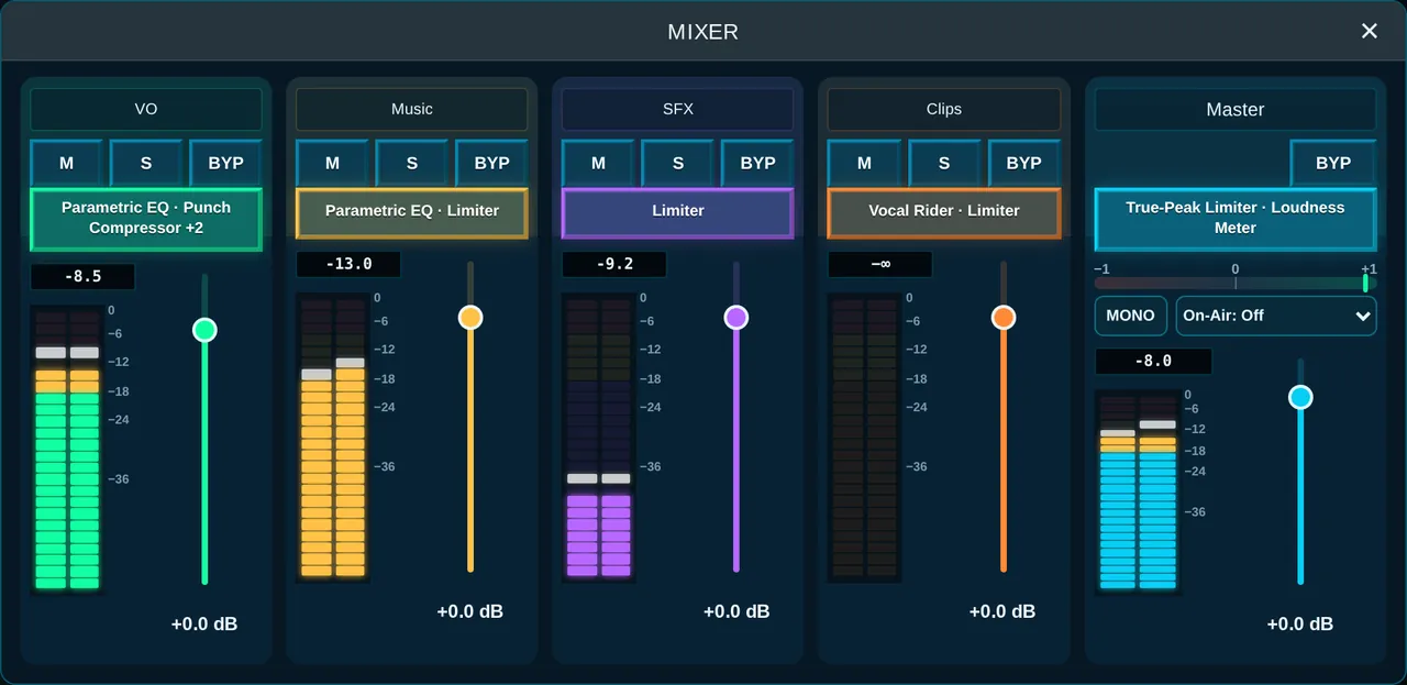 Mixer with voice, music, effects and master strips and meters